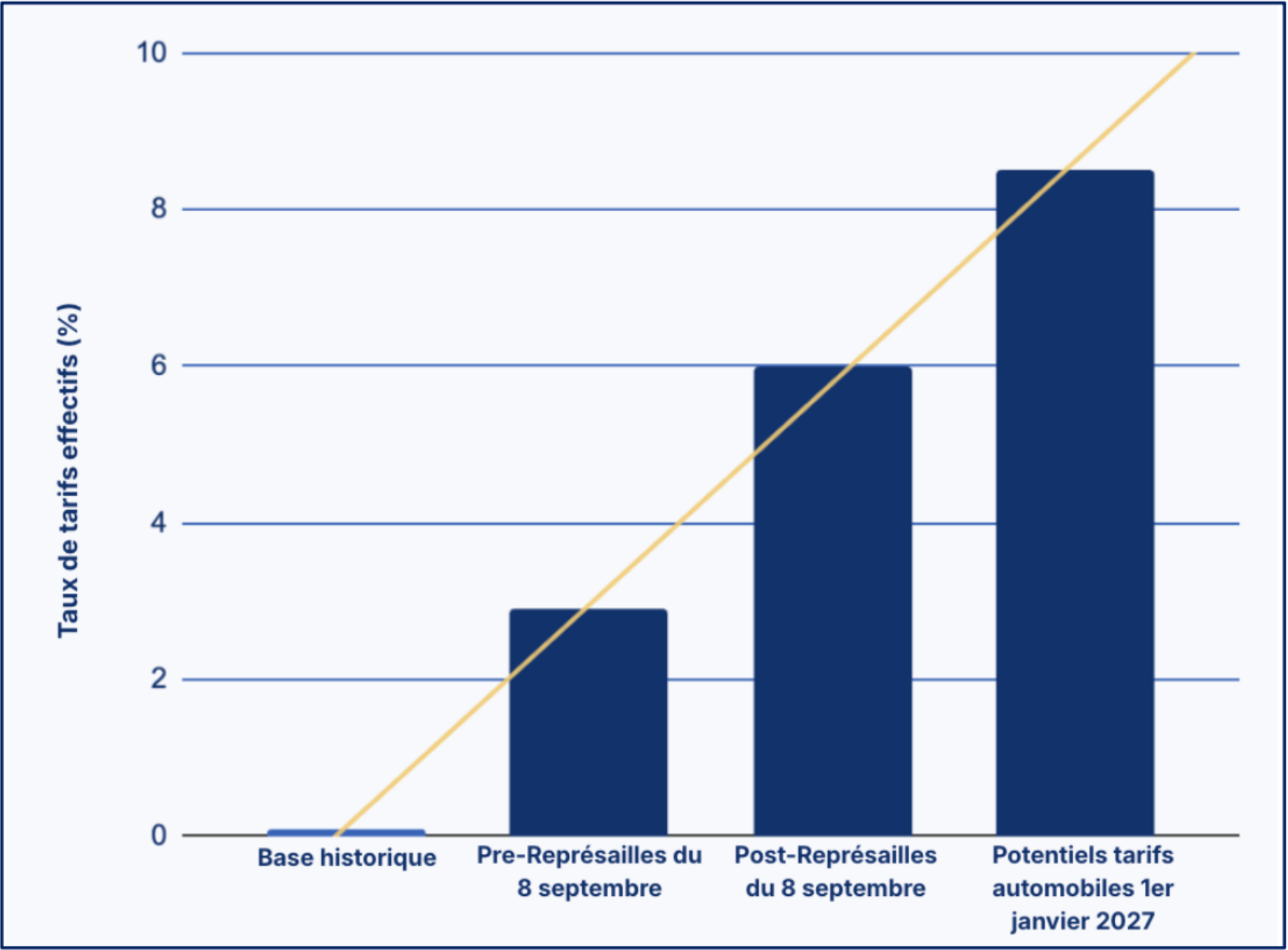 Diagramme à barres des taux de tarifs effectifs, en pourcentage : base historique, avant les représailles du 8 septembre, après les représailles du 8 septembre, et potentiels tarifs automobiles au 1er janvier 2027.