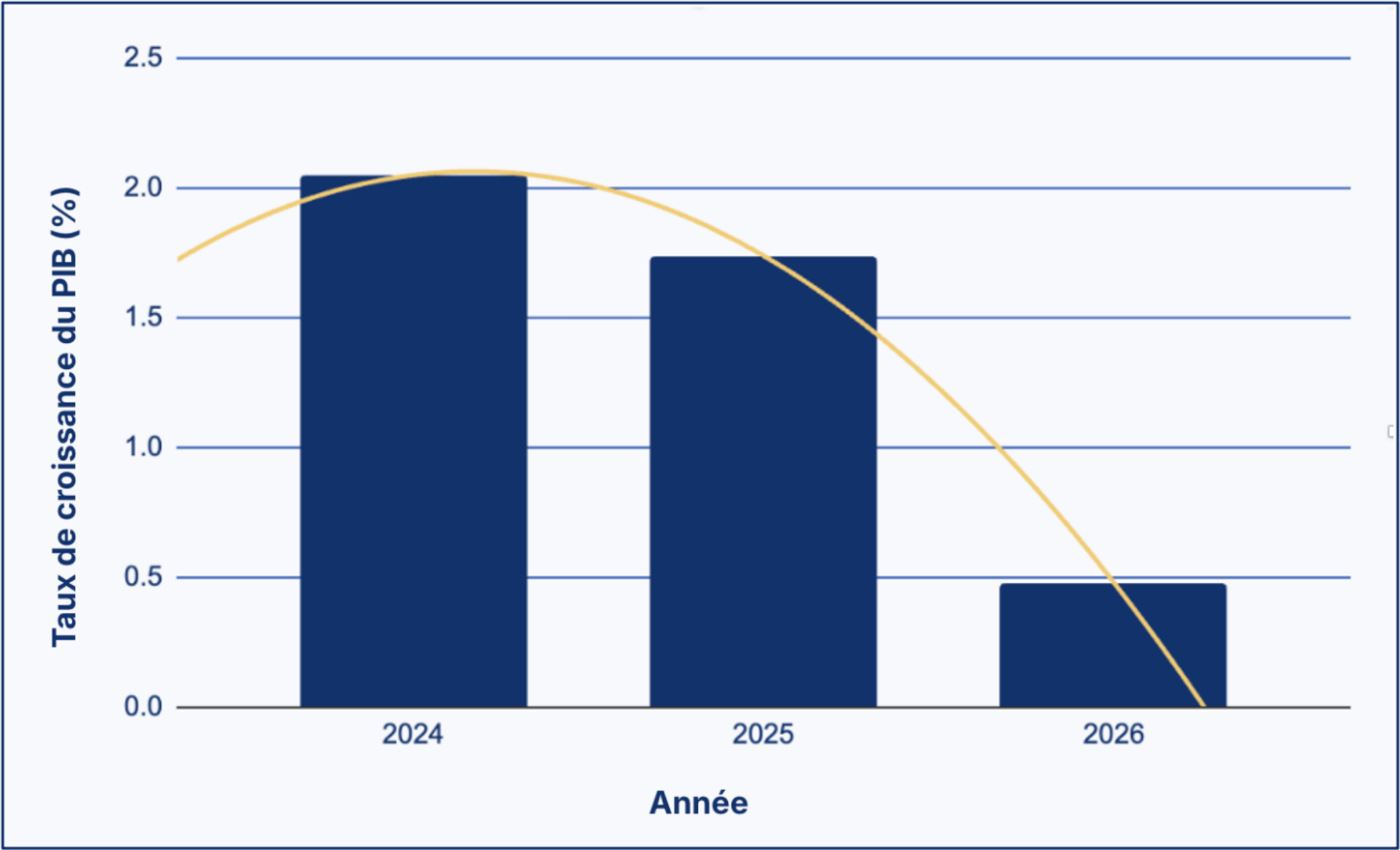 Diagramme à barres du taux de croissance du PIB, en pourcentage, pour 2024, 2025 et 2026.