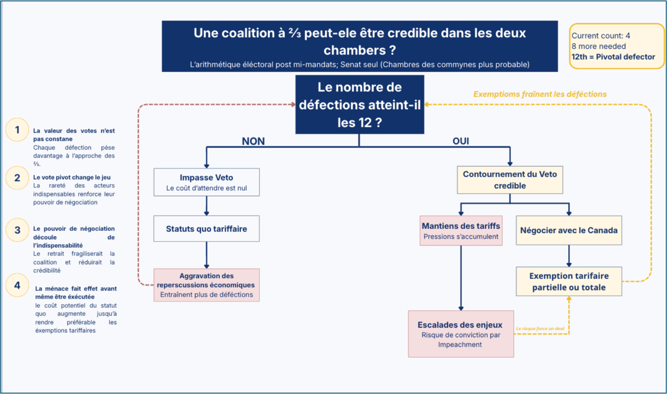Schéma décisionnel : une coalition aux deux tiers peut-elle être crédible dans les deux chambres ? Si le nombre de défections n'est pas atteint, impasse et statu quo tarifaire ; s'il l'est, contournement crédible du veto et négociation avec le Canada.