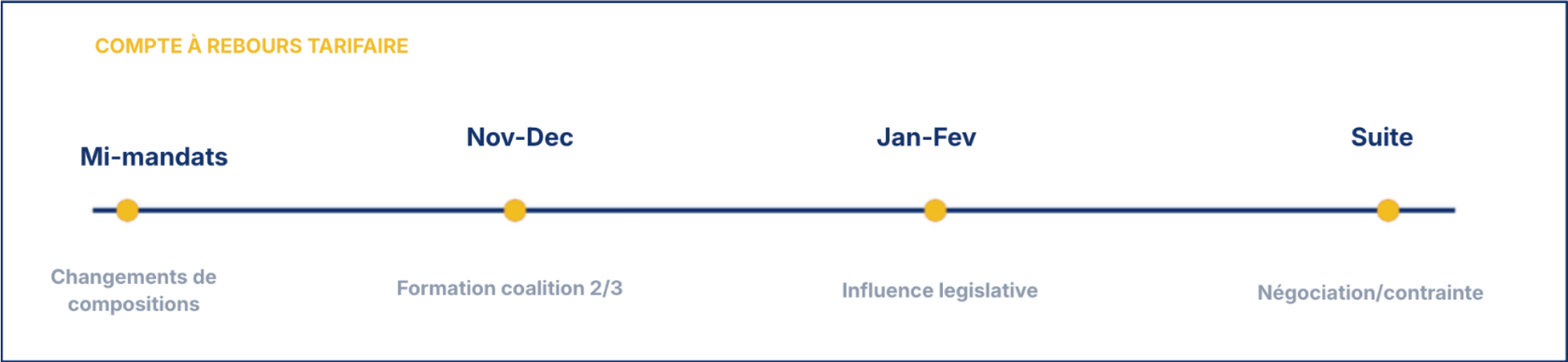 Chronologie du compte à rebours tarifaire : mi-mandats, changements de composition ; novembre-décembre, formation d'une coalition aux deux tiers ; janvier-février, influence législative ; ensuite, négociation ou contrainte.